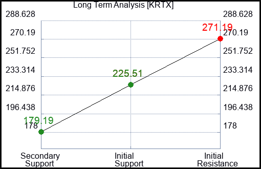 KRTX Long Term Analysis for January 20 2024