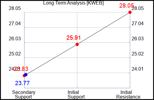 KWEB Long Term Analysis for January 20 2024