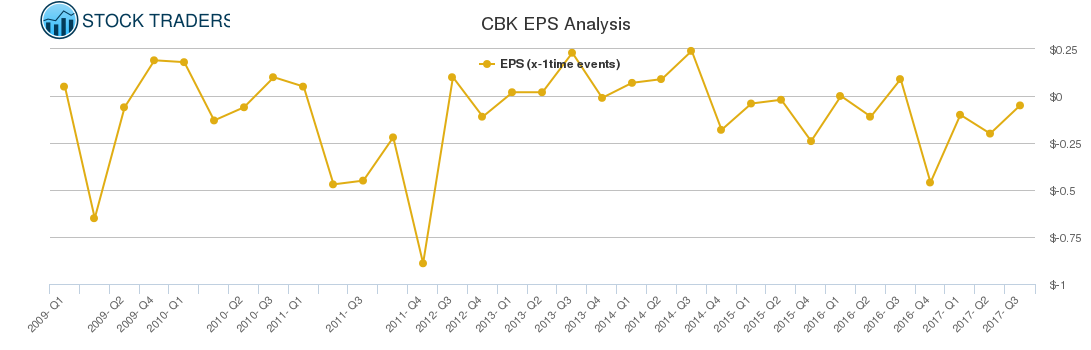 CBK EPS Analysis