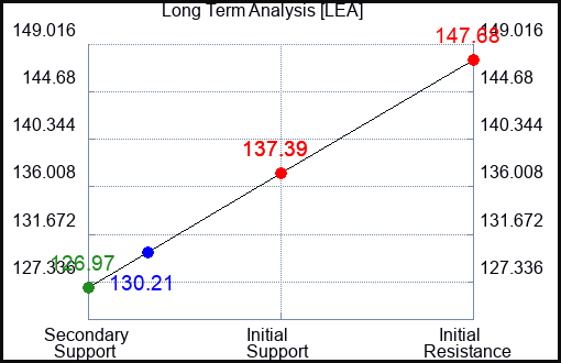 LEA Long Term Analysis for January 20 2024