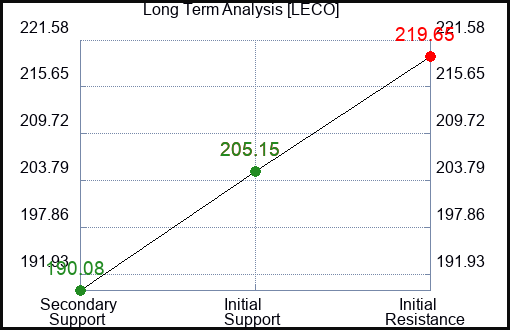 LECO Long Term Analysis for January 20 2024
