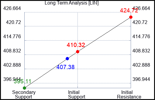 LIN Long Term Analysis for January 20 2024