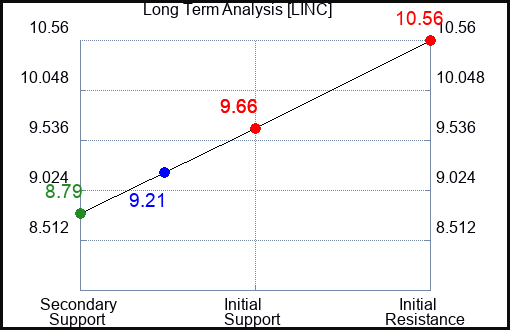 LINC Long Term Analysis for January 20 2024
