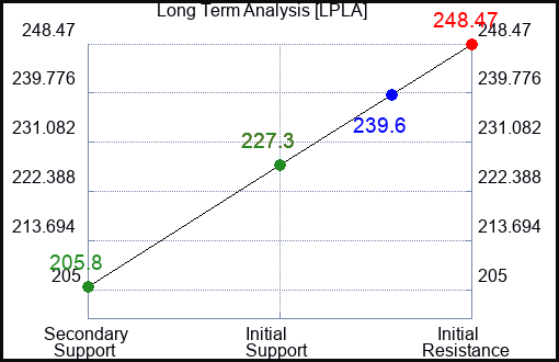 LPLA Long Term Analysis for January 20 2024