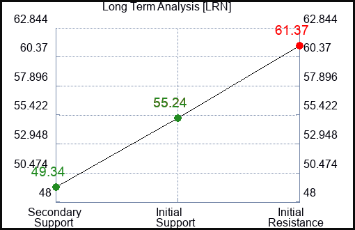 LRN Long Term Analysis for January 20 2024