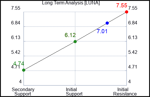 LUNA Long Term Analysis for January 20 2024 LUNA Long Term Analysis for January 20 2024