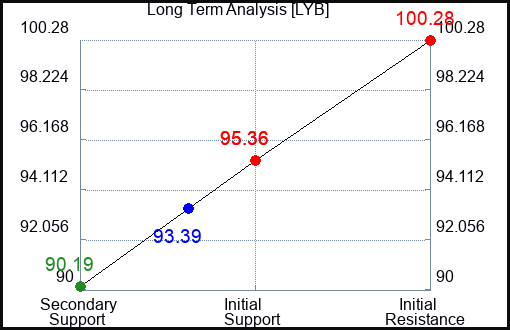 LYB Long Term Analysis for January 20 2024