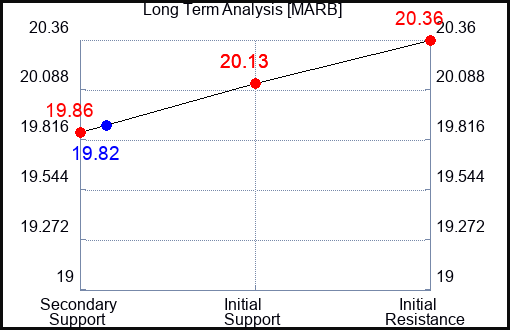 MARB Long Term Analysis for January 20 2024