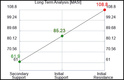 MASI Long Term Analysis for January 20 2024