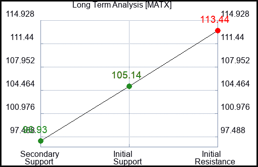 MATX Long Term Analysis for January 20 2024