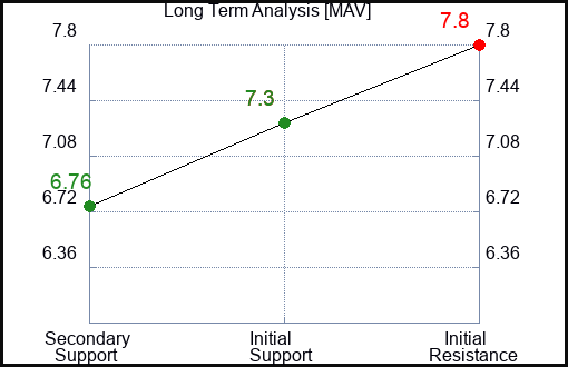 MAV Long Term Analysis for January 20 2024