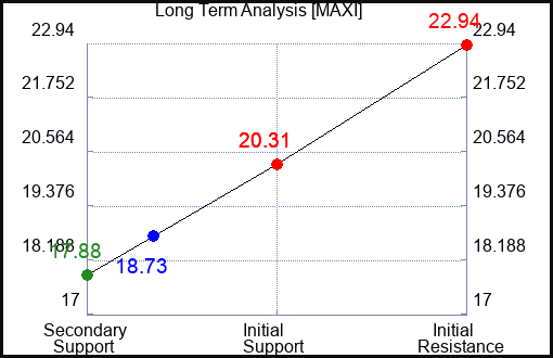 MAXI Long Term Analysis for January 20 2024