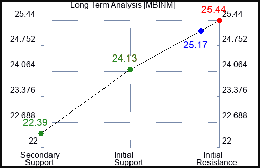 MBINM Long Term Analysis for January 20 2024