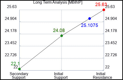 MBINP Long Term Analysis for January 20 2024
