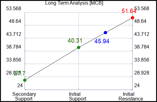 MCB Long Term Analysis for January 20 2024