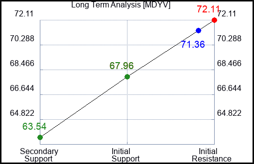 MDYV Long Term Analysis for January 20 2024