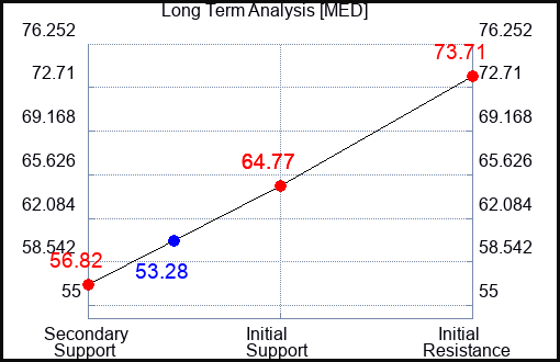 MED Long Term Analysis for January 20 2024