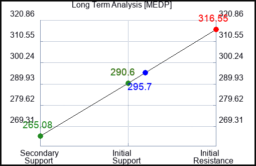 MEDP Long Term Analysis for January 20 2024