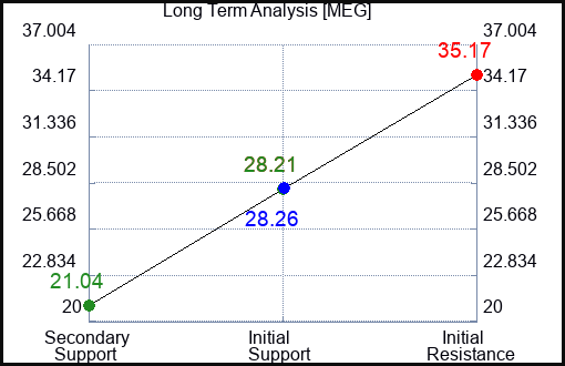MEG Long Term Analysis for January 20 2024