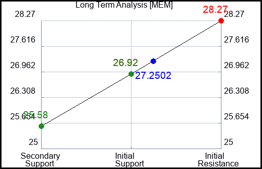 MEM Long Term Analysis for January 20 2024