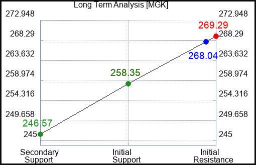MGK Long Term Analysis for January 20 2024