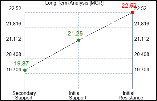 MGR Long Term Analysis for January 20 2024