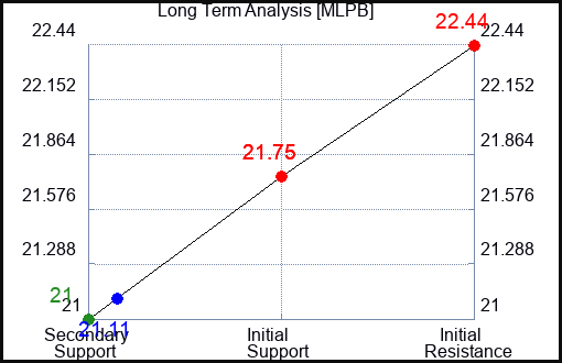 MLPB Long Term Analysis for January 20 2024