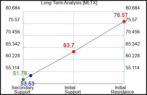 MLTX Long Term Analysis for January 20 2024