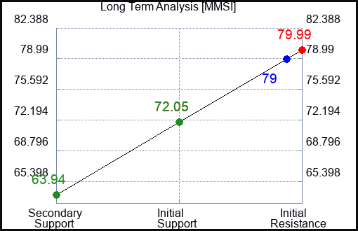 MMSI Long Term Analysis for January 20 2024
