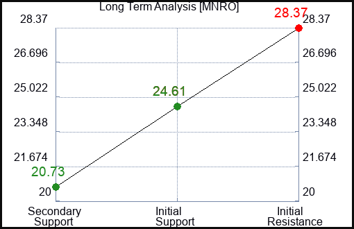 MNRO Long Term Analysis for January 20 2024
