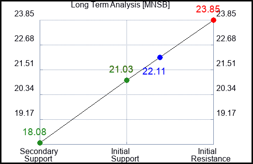 MNSB Long Term Analysis for January 20 2024