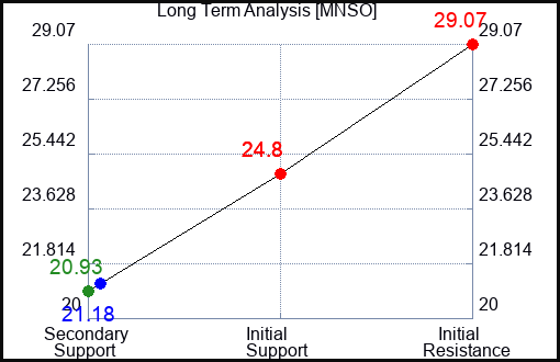 MNSO Long Term Analysis for January 20 2024