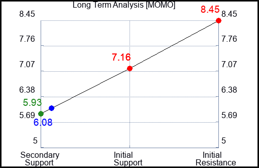 MOMO Long Term Analysis for January 20 2024
