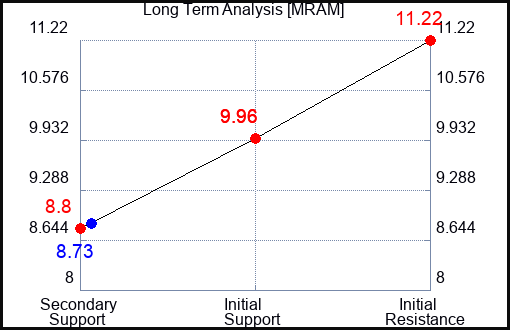 MRAM Long Term Analysis for January 20 2024