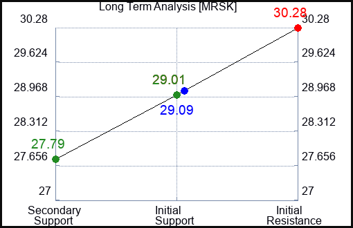 MRSK Long Term Analysis for January 20 2024