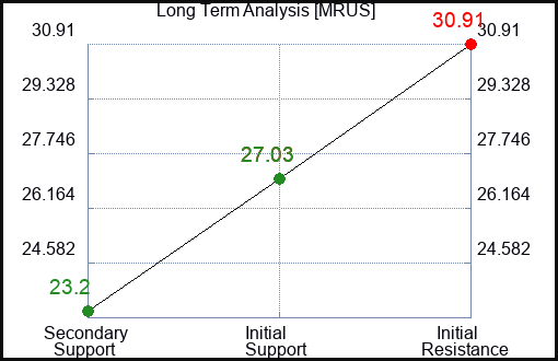 MRUS Long Term Analysis for January 20 2024