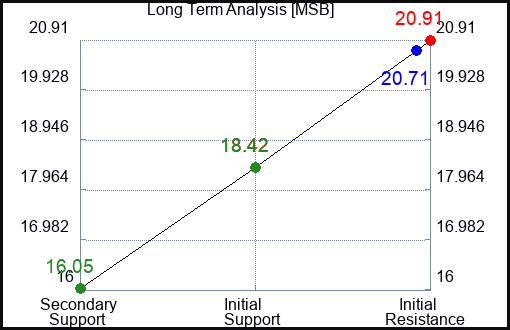 MSB Long Term Analysis for January 20 2024