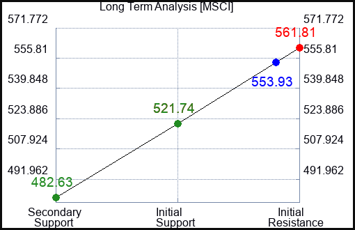 MSCI Long Term Analysis for January 20 2024