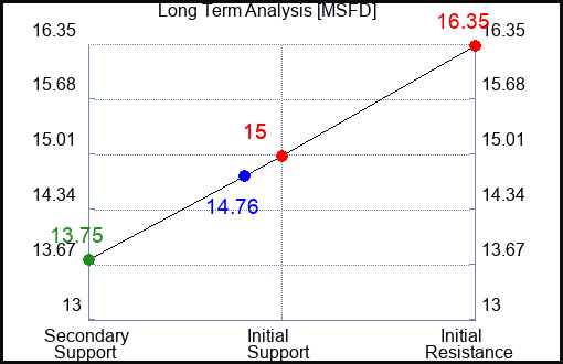 MSFD Long Term Analysis for January 20 2024