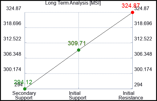 MSI Long Term Analysis for January 20 2024