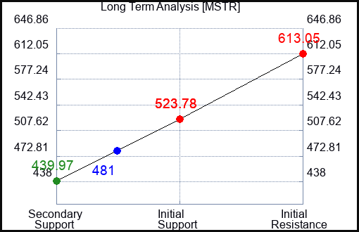 MSTR Long Term Analysis for January 20 2024