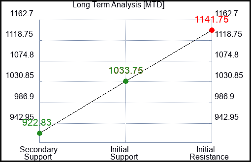 MTD Long Term Analysis for January 20 2024