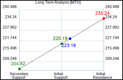 MTN Long Term Analysis for January 20 2024