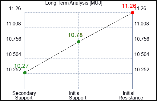 MUJ Long Term Analysis for January 20 2024