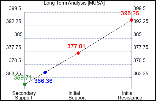 MUSA Long Term Analysis for January 20 2024