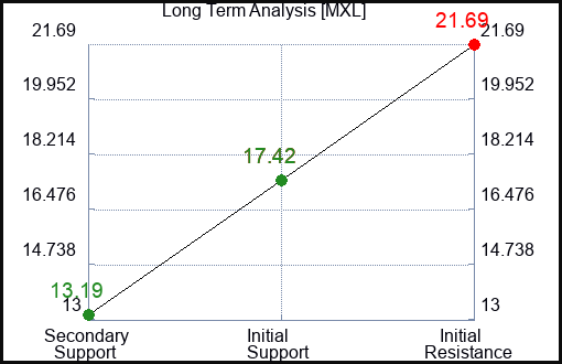 MXL Long Term Analysis for January 20 2024