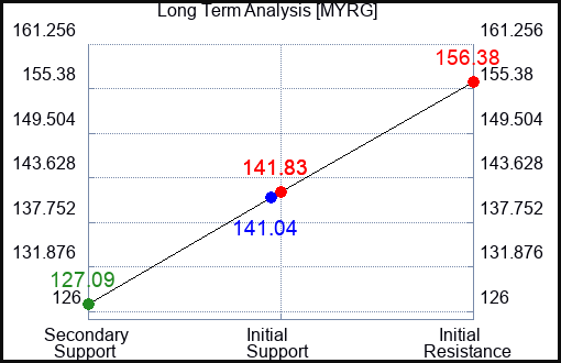 MYRG Long Term Analysis for January 20 2024