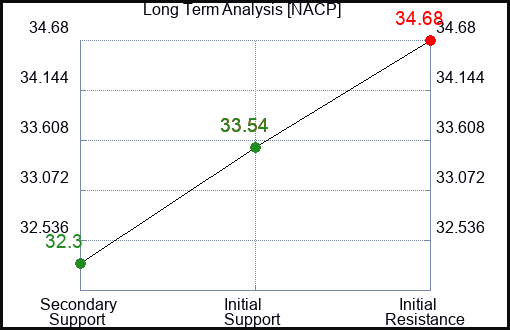 NACP Long Term Analysis for January 20 2024