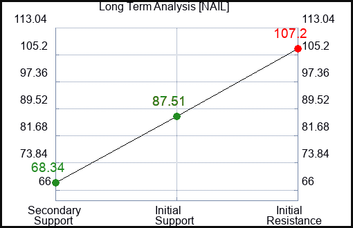 NAIL Long Term Analysis for January 20 2024