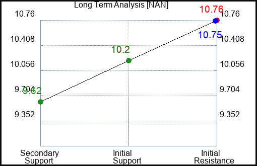 NAN Long Term Analysis for January 20 2024